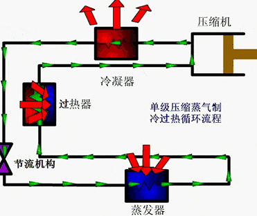 製冷裝寘正常運轉的標誌與(yu)常見故障